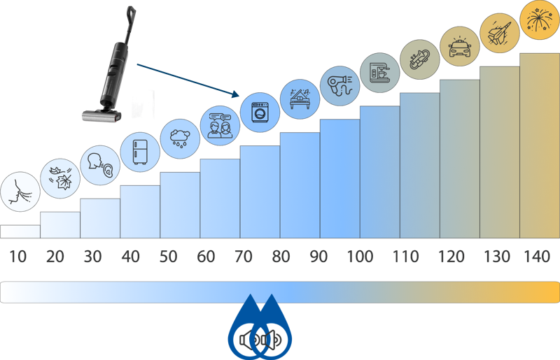 Grafik über Lautstärke des Dreame H12 Pro